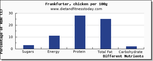 chart to show highest sugars in sugar in frankfurter per 100g